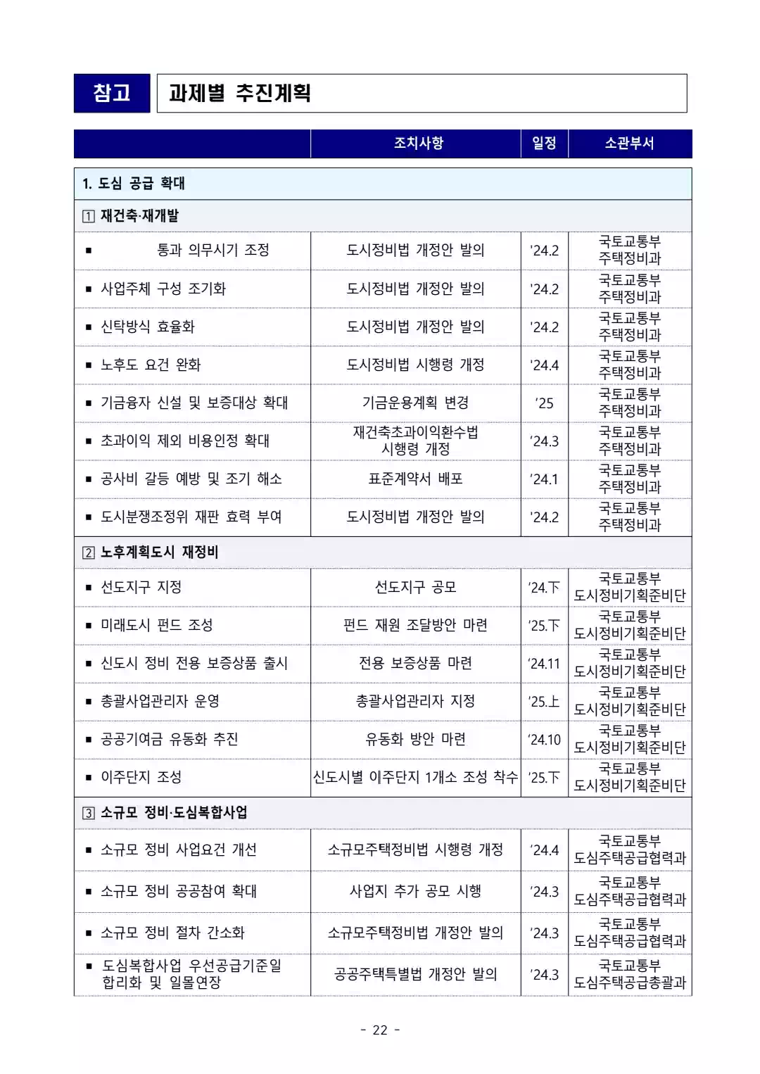 1.10 부동산 대책 - 국민 주거안정을 위한 주택공급 확대 및 건설경기 보완방안 - 22