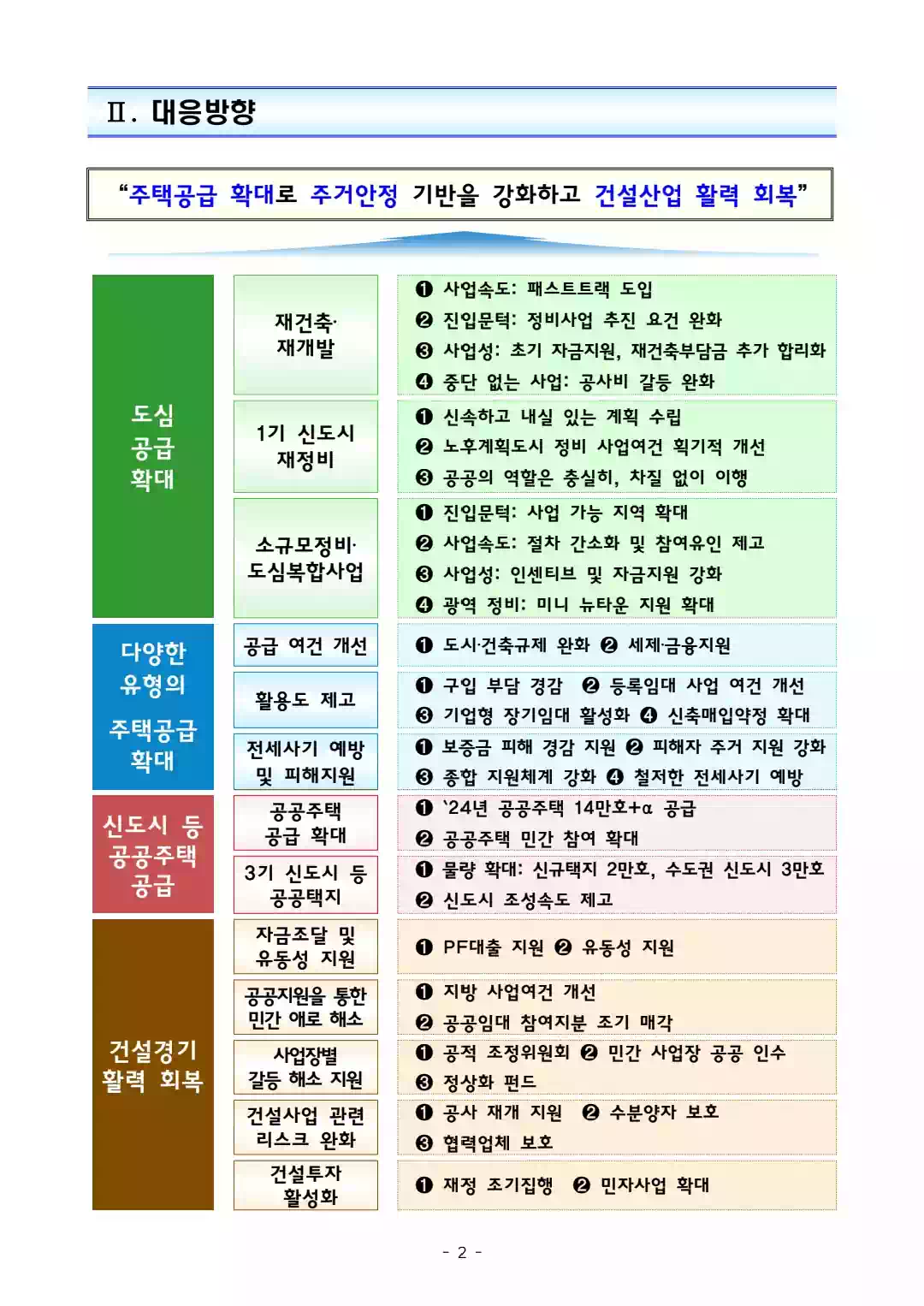 1.10 부동산 대책 - 국민 주거안정을 위한 주택공급 확대 및 건설경기 보완방안 - 2