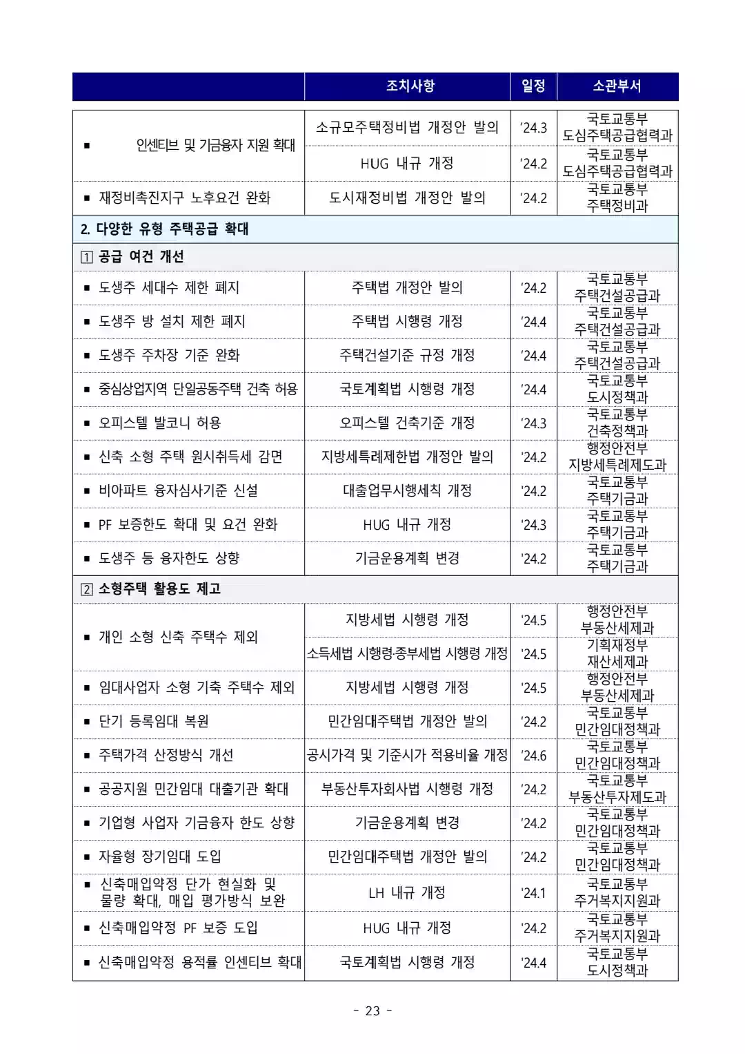 1.10 부동산 대책 - 국민 주거안정을 위한 주택공급 확대 및 건설경기 보완방안 - 23