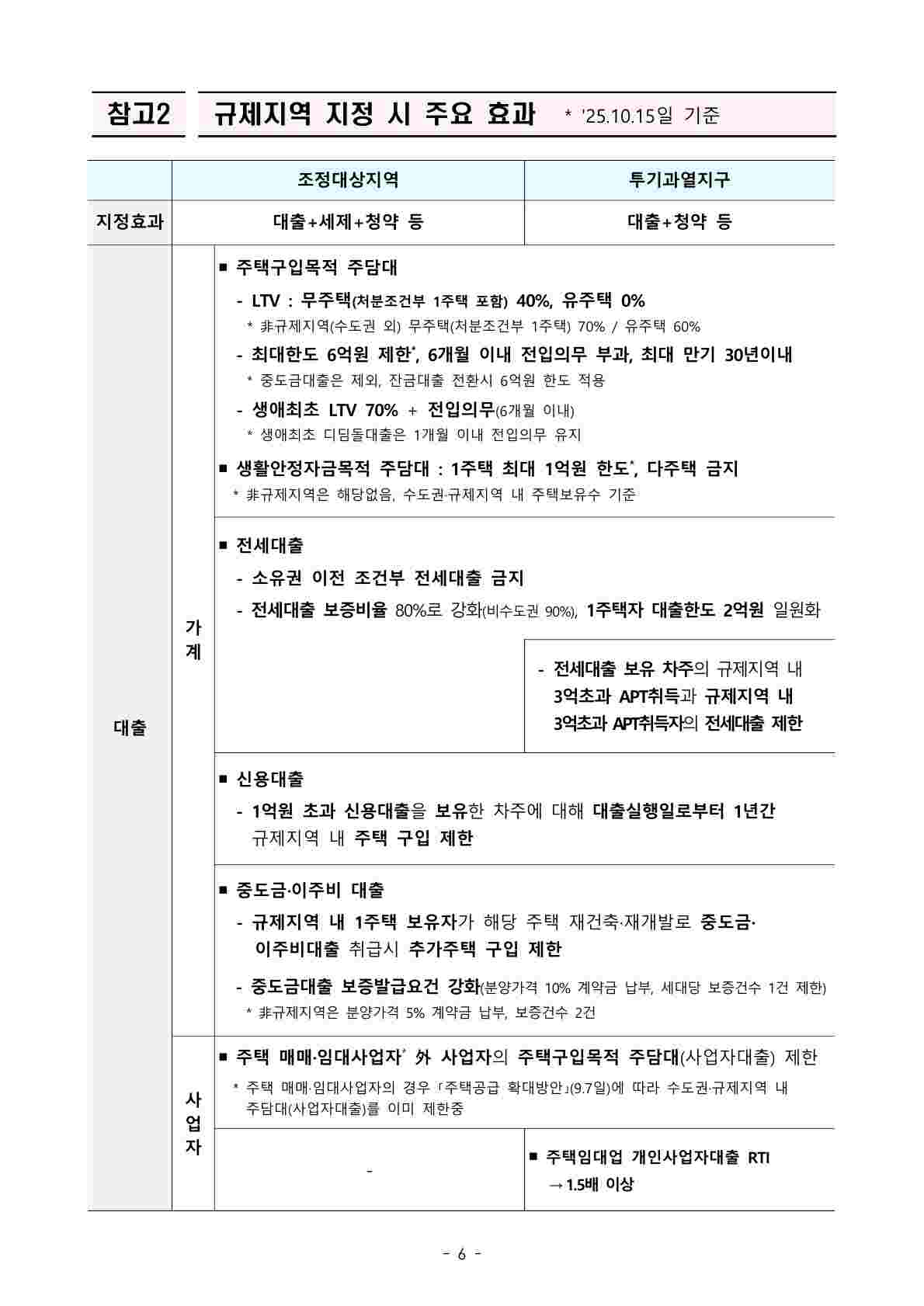 10.15 대책 - 조정대상지역, 투기과열지구 규제 내용